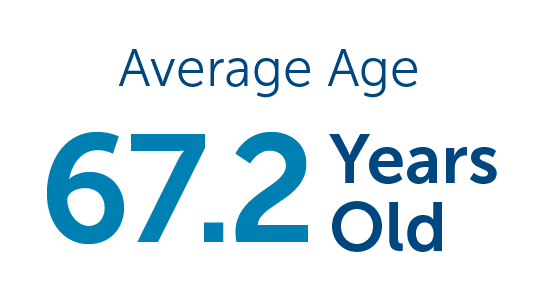 Average Age - TriHealth Rehabilitation Hospital Quality Outcomes