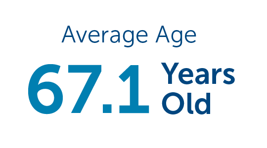The average age of patients throughout 2023 was 67.1 years old.