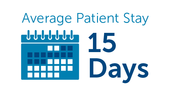 Patients stay at our hospital an average of 15 days.