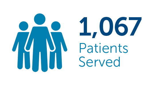 During 2023, TriHealth Rehabilitation Hospital served 1,067 patients.