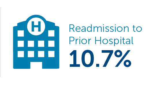 The readmission rate to prior hospitals from TriHealth is 10.7%.