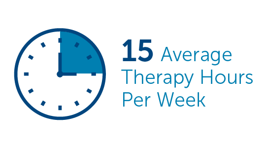Patients receive an average of 15 hours of therapy a week.